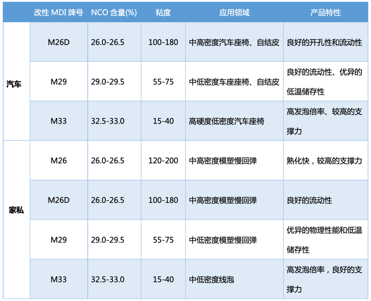 佳化改性MDI