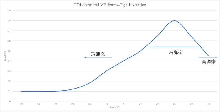 慢回弹海绵机理