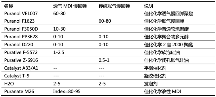 发泡配方测试